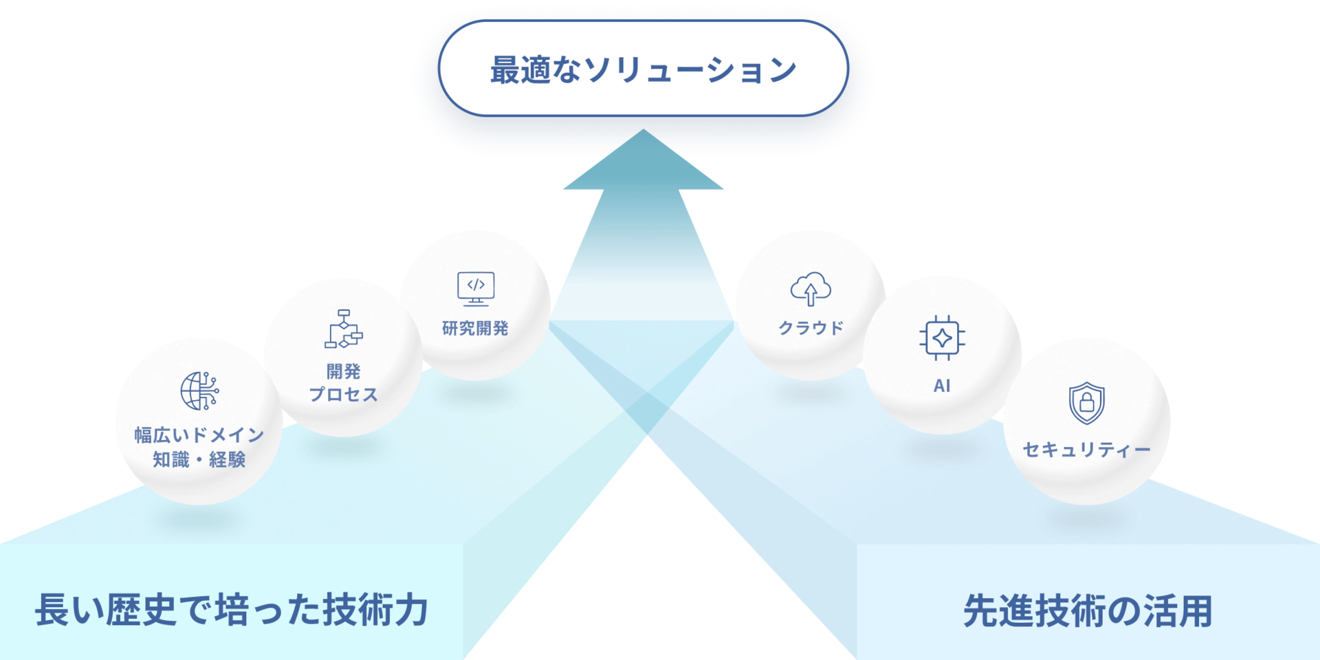 最適なソリューション