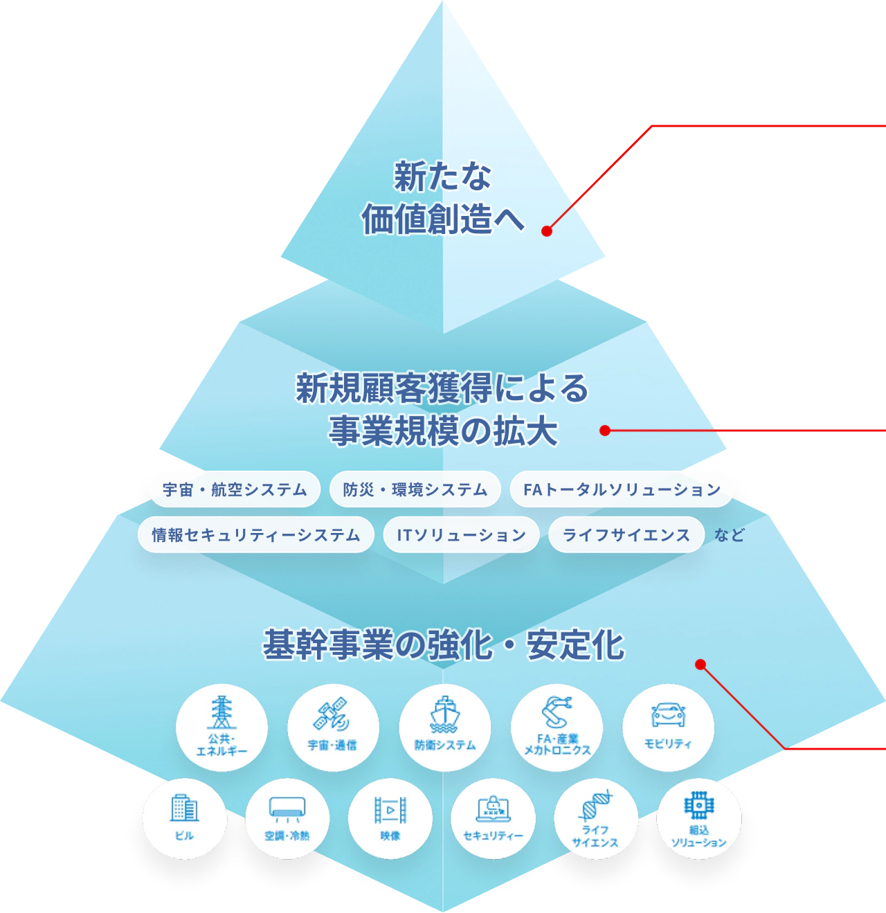 新たな価値創造へ