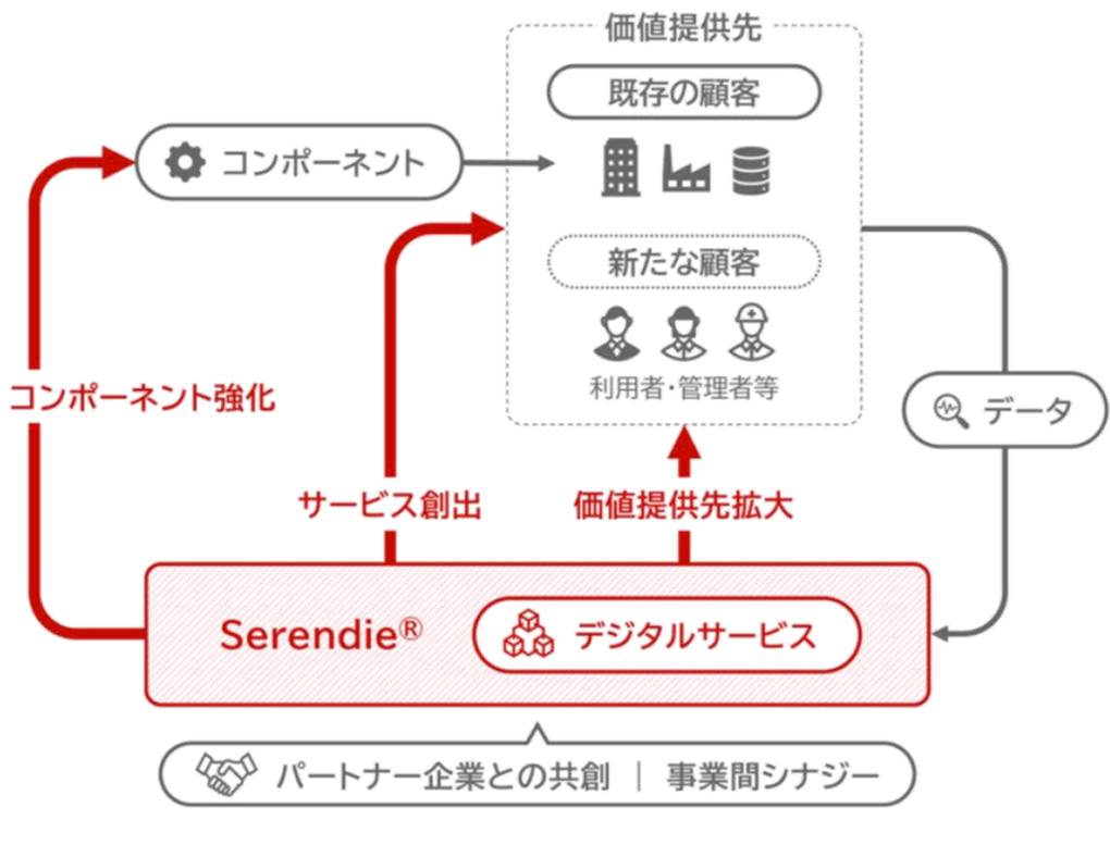 Serendie