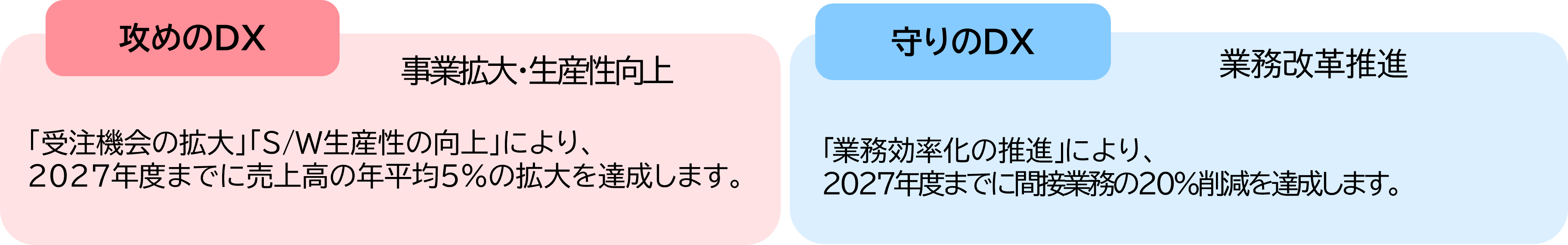 推進指標