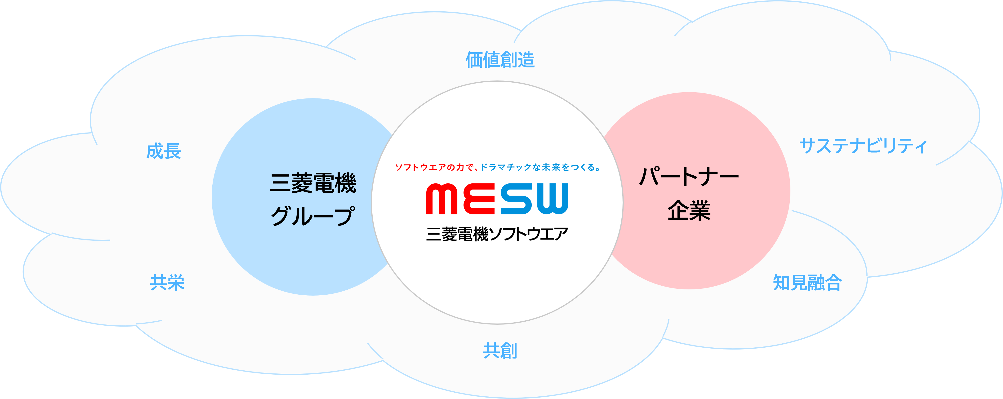 外部組織との関係構築・協業等について