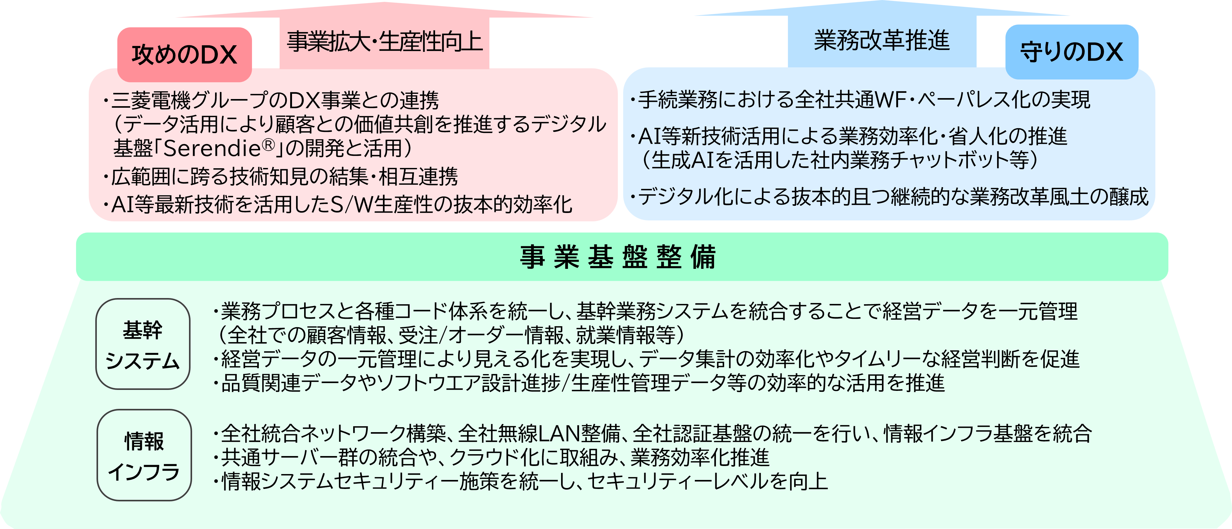 事業拡大・生産性向上、業務改革推進、事業基盤整備