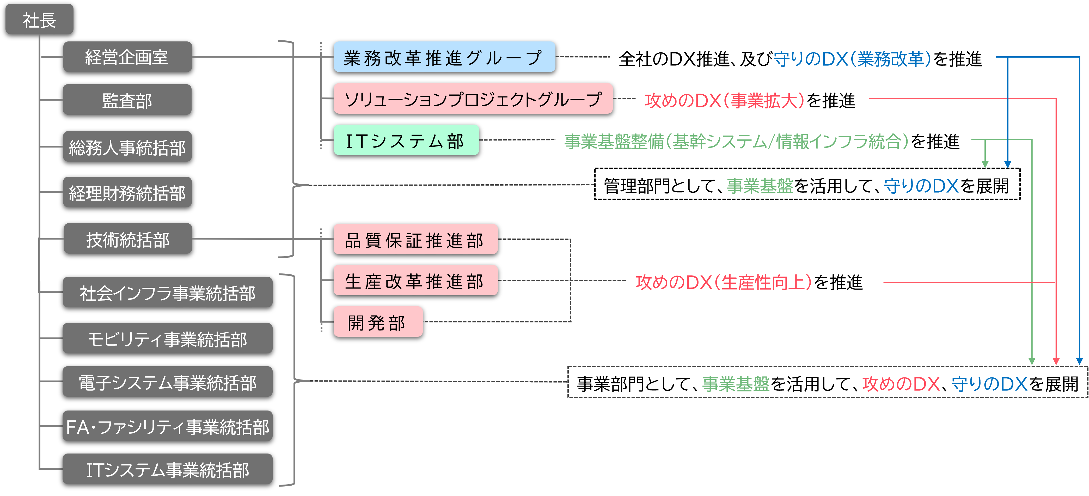 DX体制・組織