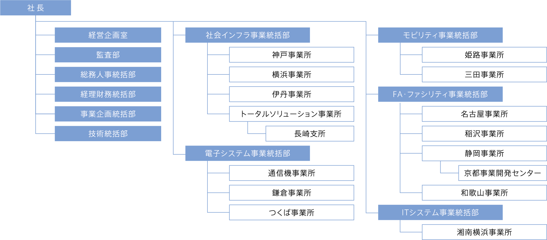 組織図
