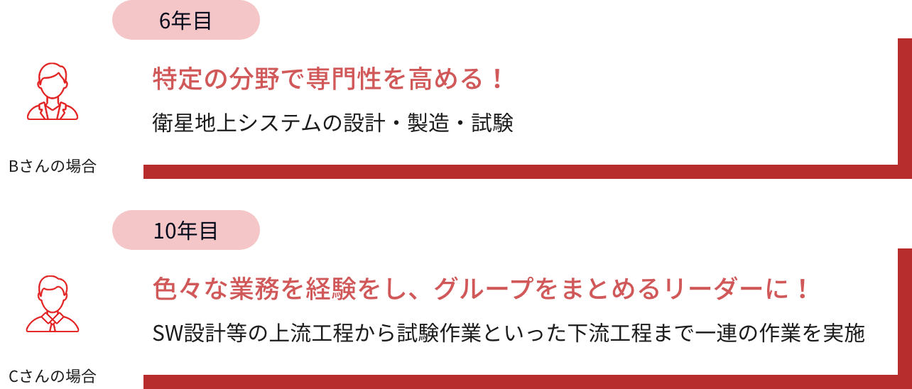 特定の分野で専門性を高める！色々な業務を経験をし、グループをまとめるリーダーに！