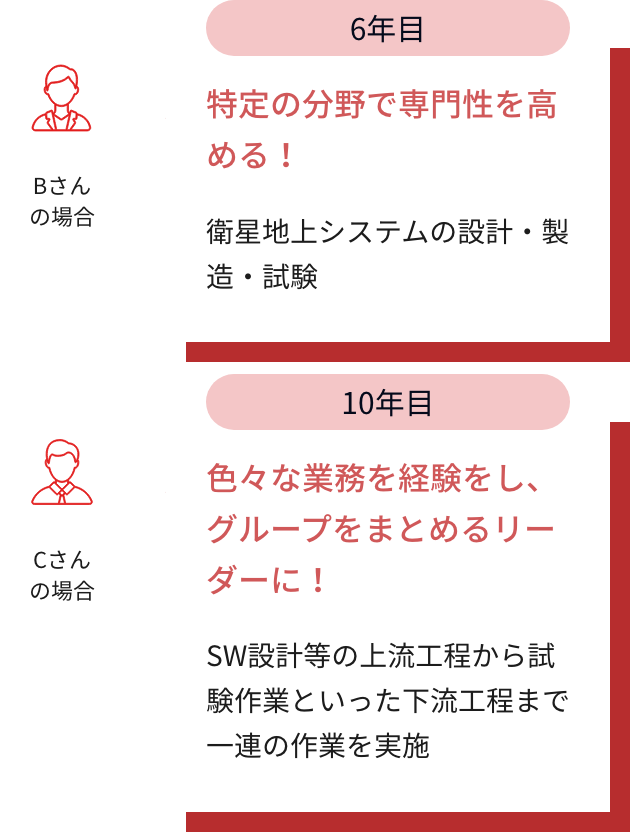 特定の分野で専門性を高める！色々な業務を経験をし、グループをまとめるリーダーに！