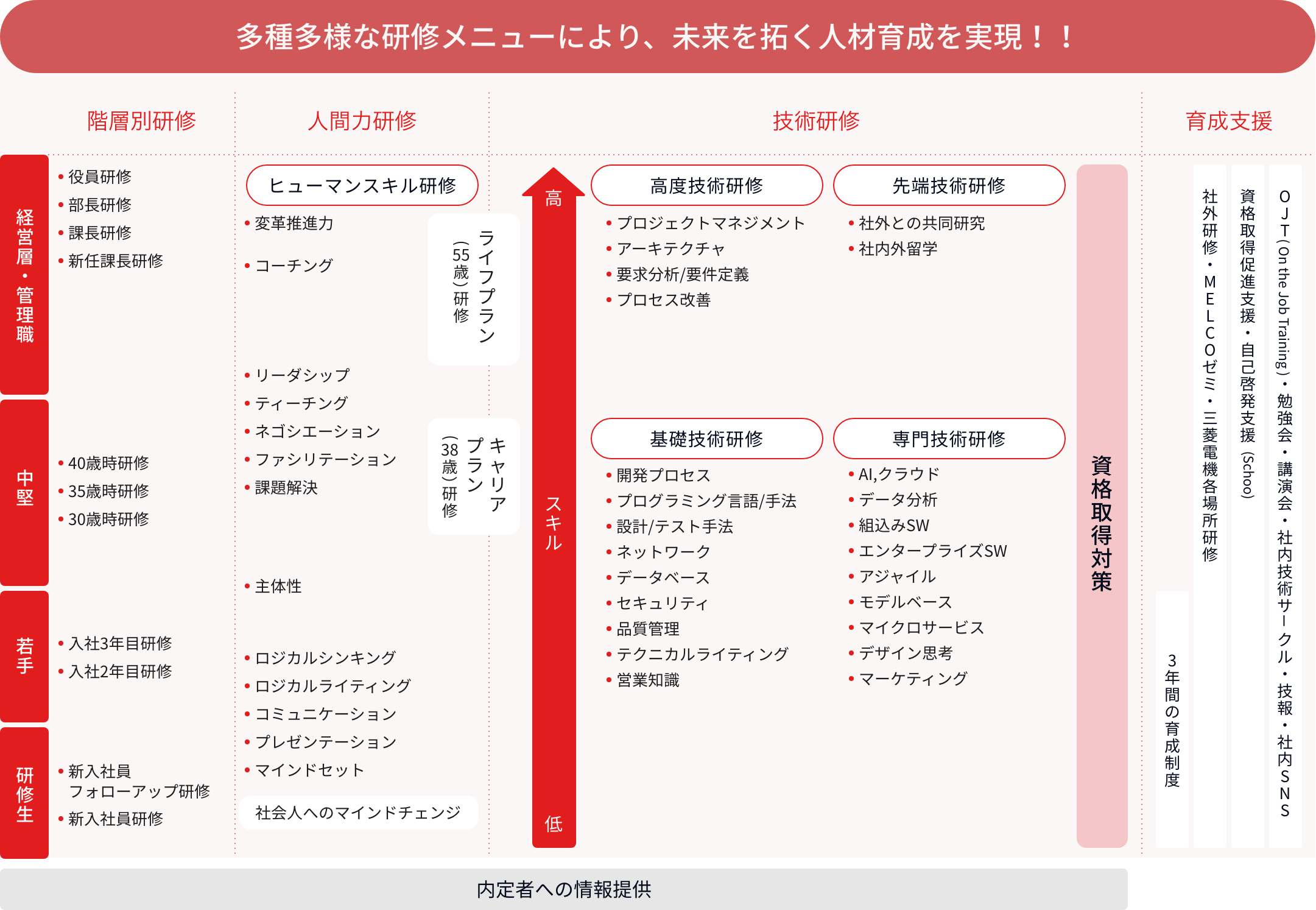 教育研修体系図