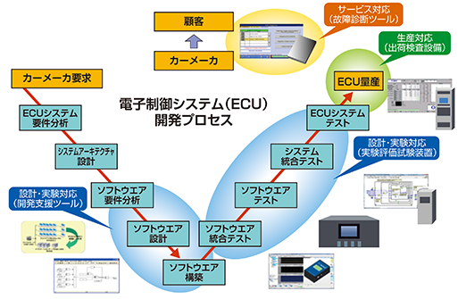 AUTOSARに準拠したCAN通信プロトコルとHILSシステムへの適用事例