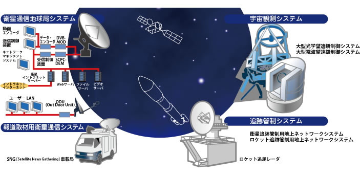 衛星通信システム