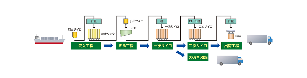 食料品製造設備監視制御システム