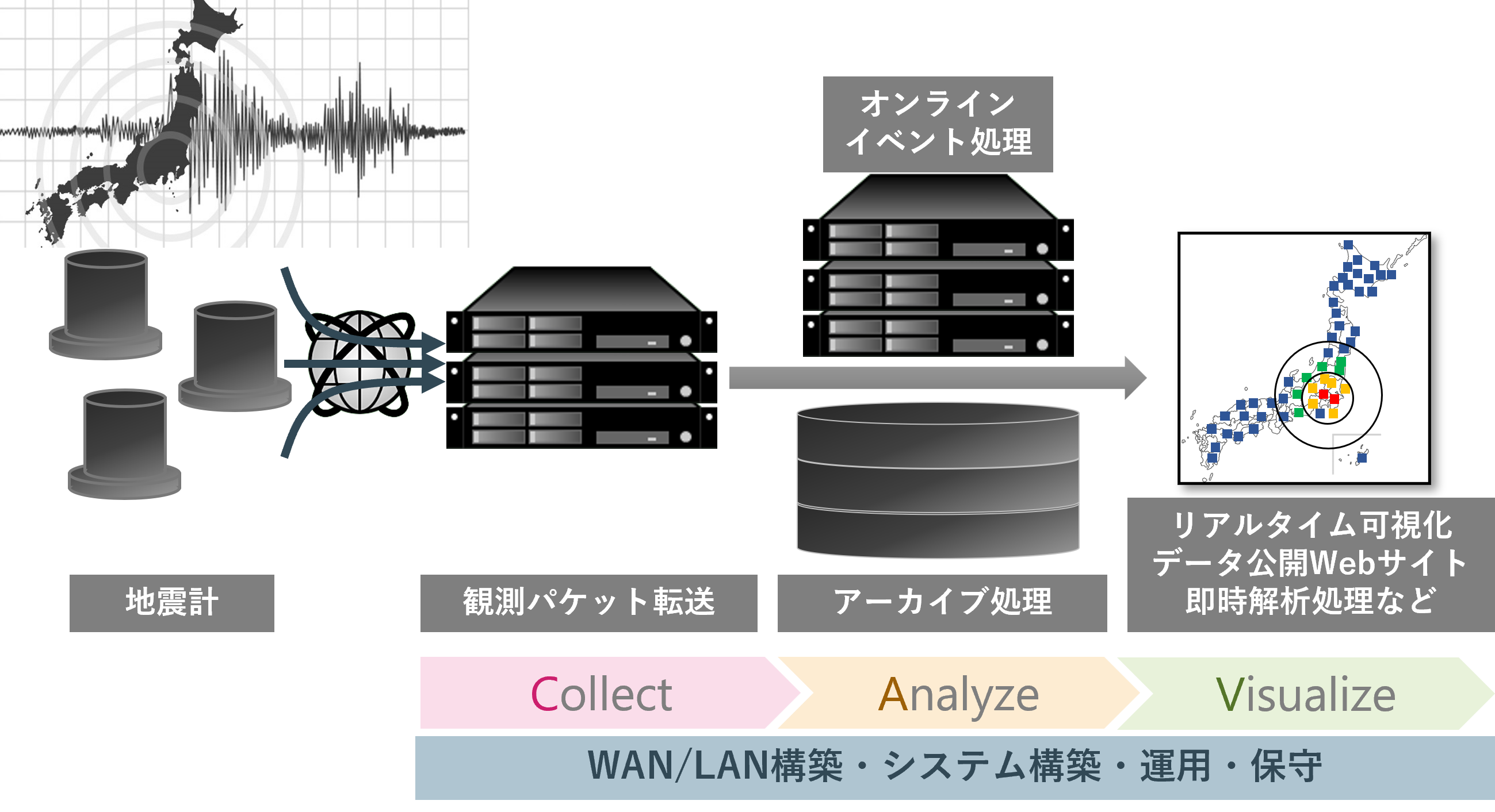 地震観測・データ公開システム