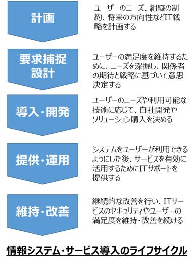 【情報システム・サービス導入のライフサイクル】計画：ユーザーのニーズ、組織の制約、将来の方向性などIT戦略を計画する。要求捕捉設計：ユーザーの満足度を維持するために、ニーズを深堀し、関係者の期待と戦略に基づいて意思決定する。導入・開発：ユーザーのニーズや利用可能な技術に応じて、自社開発やソリューション購入を決める。提供・運用：システムをユーザーが利用できるようにした後、サービスを有効に活用するためにITサポートを提供する。維持・改善：継続的な改善を行い、ITサービスのセキュリティやユーザーの満足度を維持・改善を続ける。