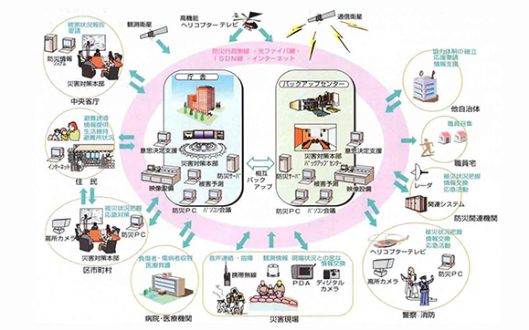 総合防災情報システムブロック図