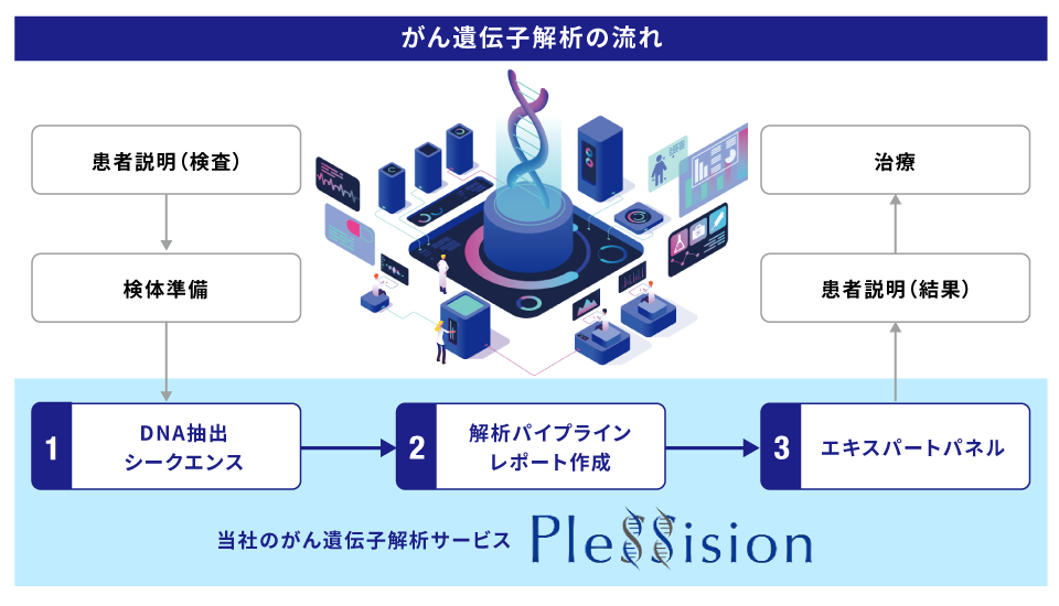 がん遺伝子解析の流れ