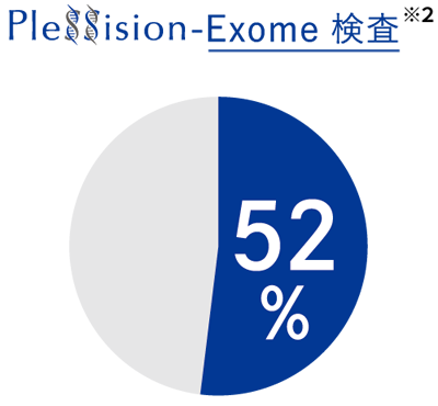 PleSSision-Exome検査※2 52%