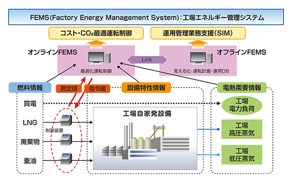 工場エネルギー管理システム