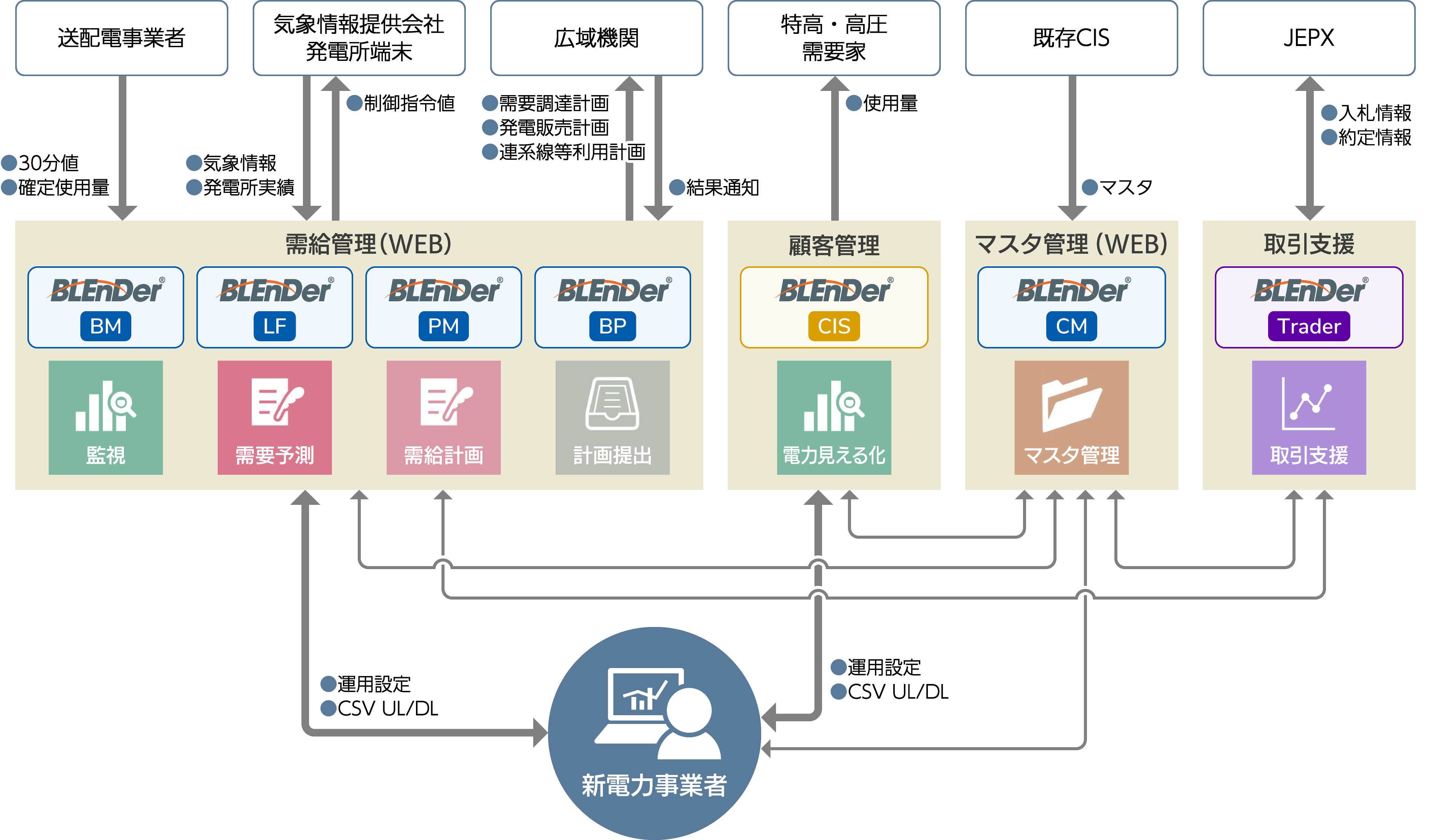 電力需給管理システム