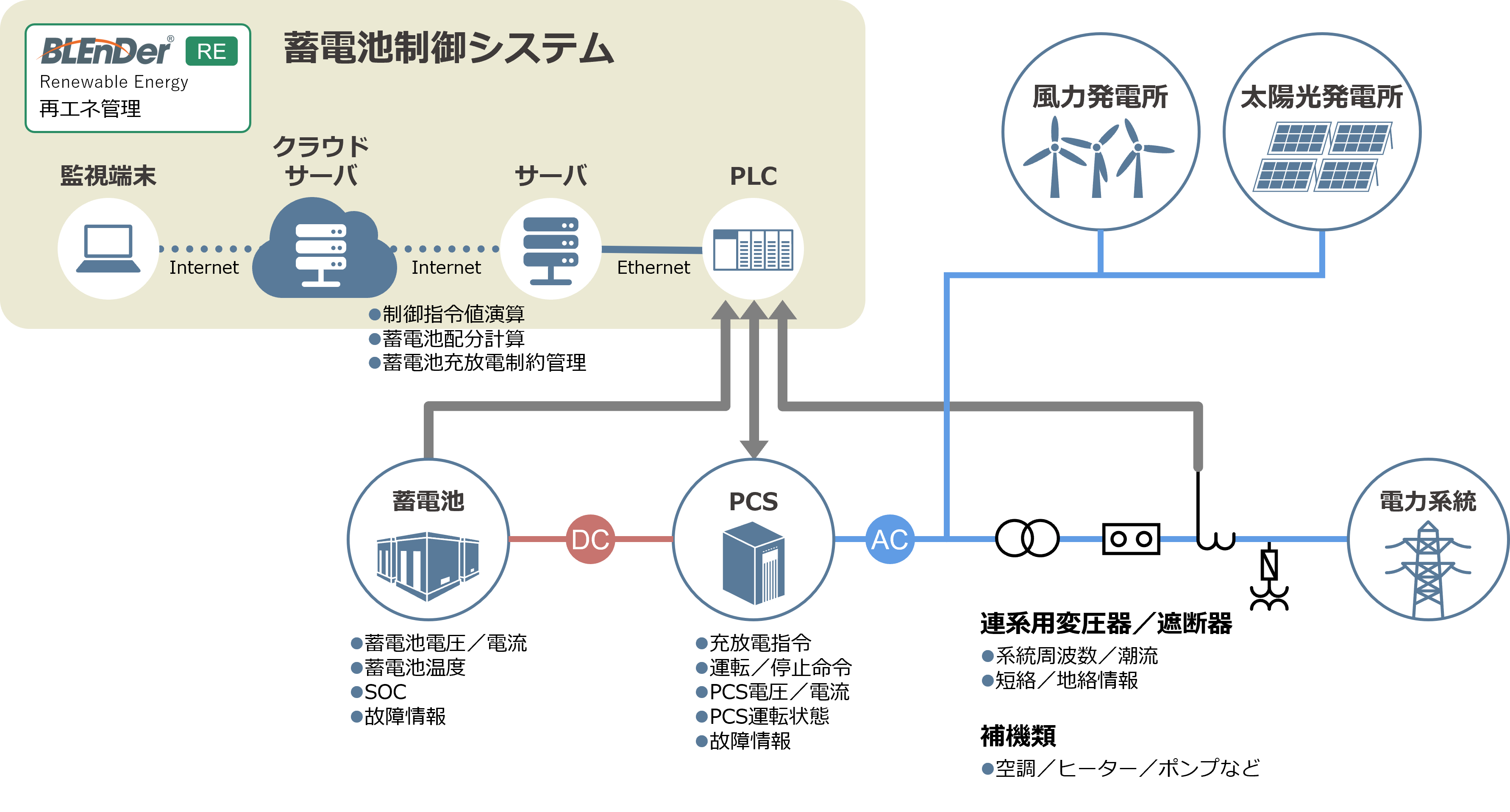 大容量蓄電池制御システム