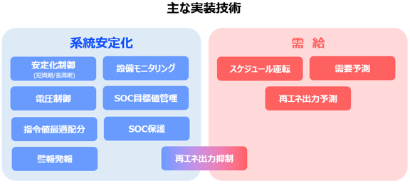 大容量蓄電池制御システム 主な実装技術