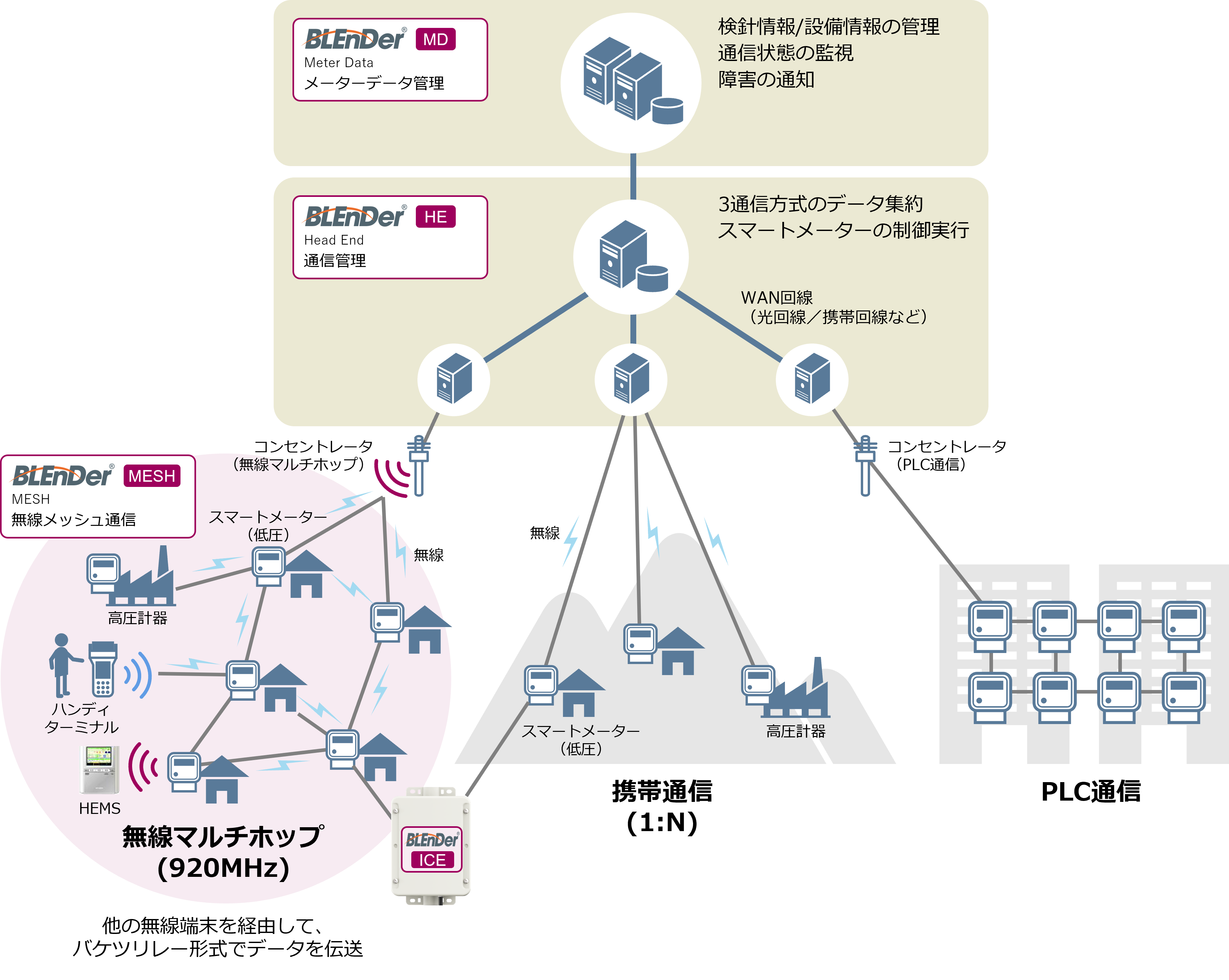 スマートメーターシステム