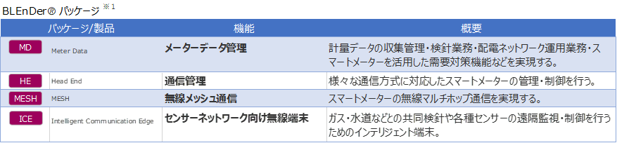 スマートメーターシステム BLEnDerパッケージ