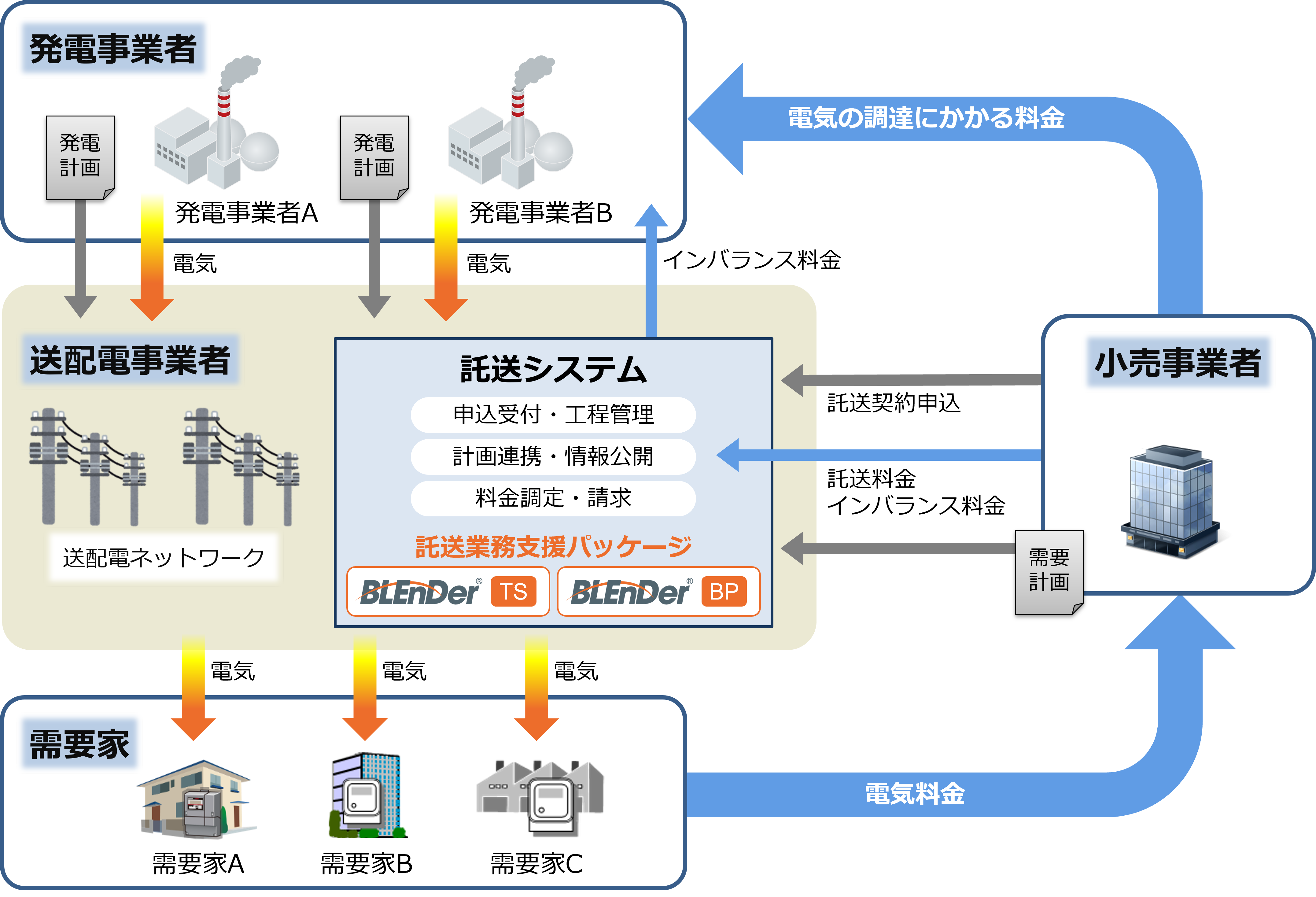 託送運用システム