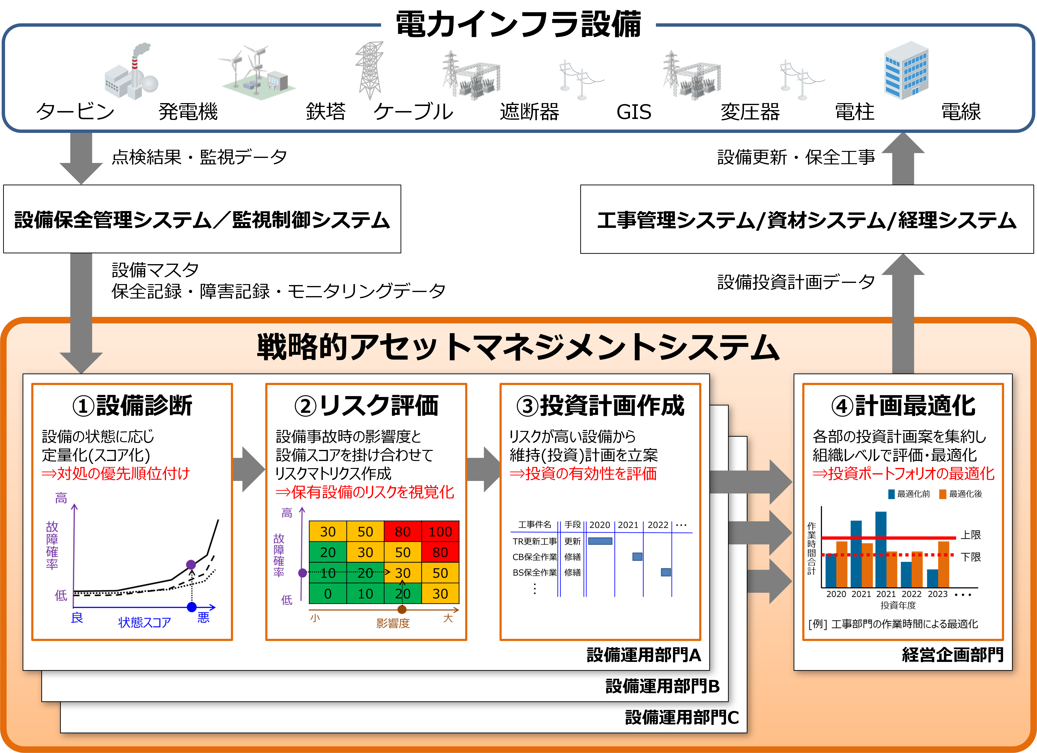 戦略的アセットマネジメントシステム