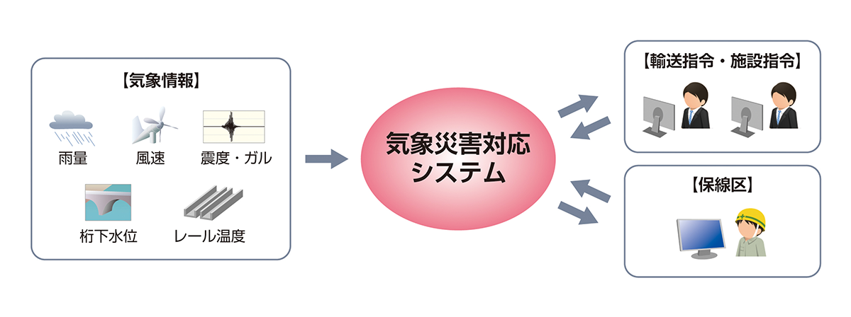 沿線防災システム