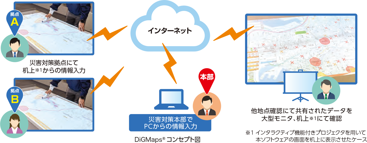 DiGMapsコンセプト図