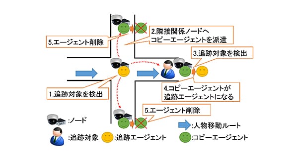 モバイルエージェントによる人物追跡システムの開発