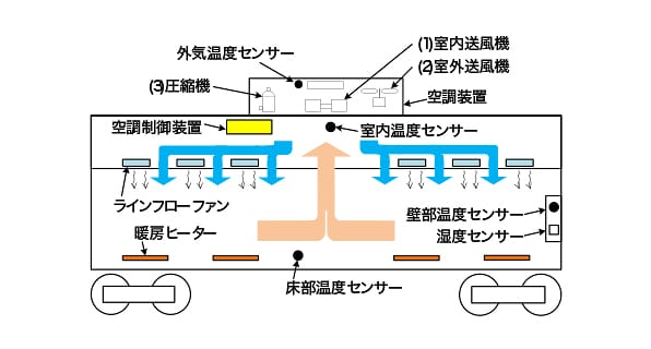 鉄道車両用空調装置の制御基板集約開発