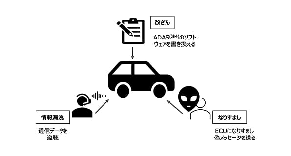車載機器用ソフトウェア開発におけるサイバーセキュリティ対応