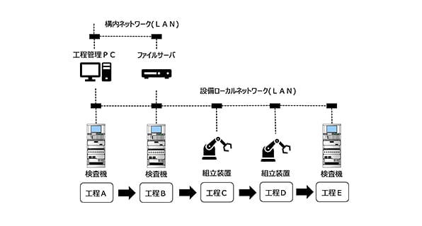 ECU製造ライン向けセキュリティシステム