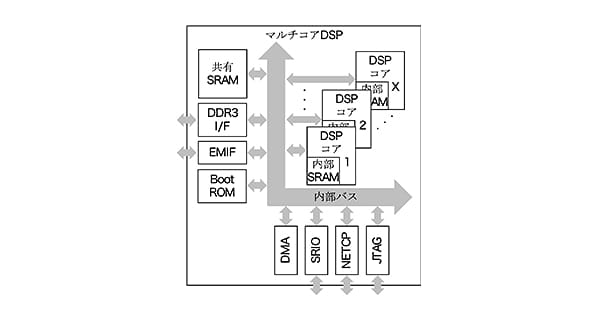 マルチコアDSP上でのアプリケーション開発