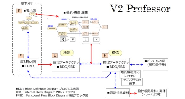 大規模システムにModel-Based Systems Engineering（MBSE）を適用する際の考え方と設計支援ツールの紹介