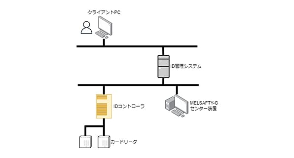 コンテナ技術を活用したID管理システムの開発手法