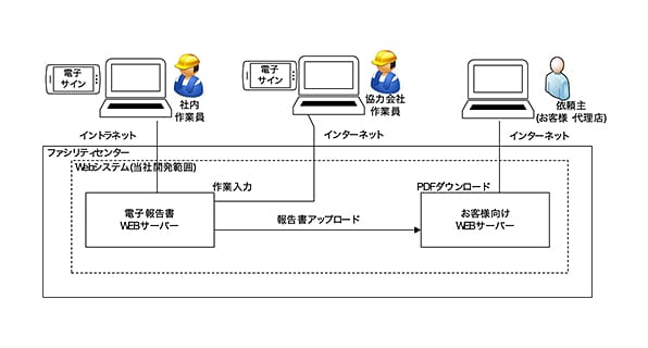 スマート生産　電子報告書システム開発