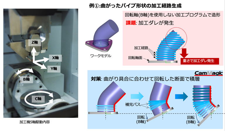 図1: 加工精度のため同時5軸制御