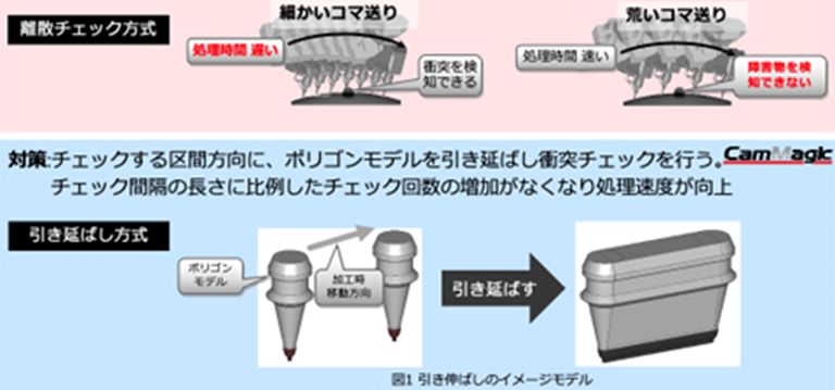 図3:離散チェック方式と引き延ばし方式