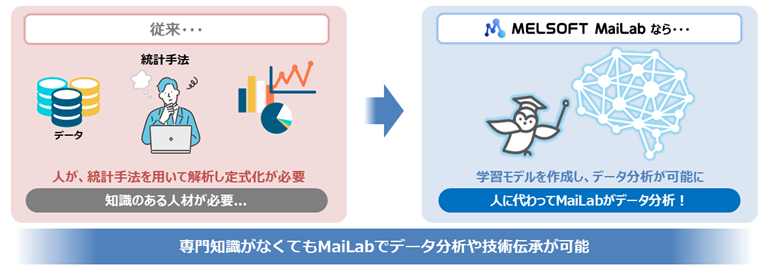 図1:専門知識がなくてもデータ分析が可能なMaiLab