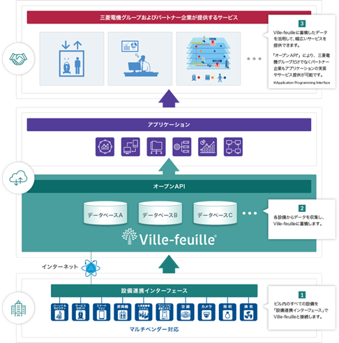 図1:スマートビルを実現するIoTプラットフォームVille-feuilleによるサービス提供の仕組み