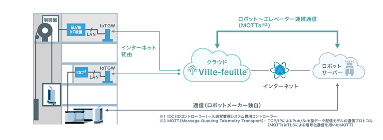 図2:ロボット移動支援サービスの概要