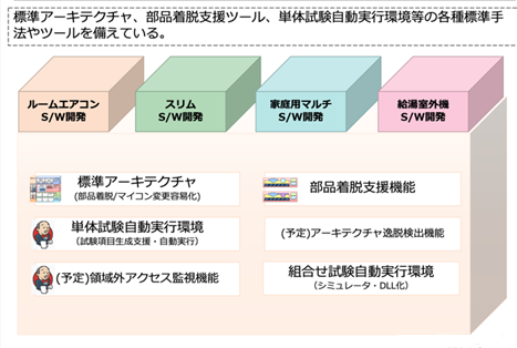 図1:室外機のソフトウェアプラットフォームの概要