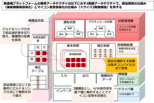 図2:室外機(熱源機)プラットフォームの標準アーキテクチャの概要