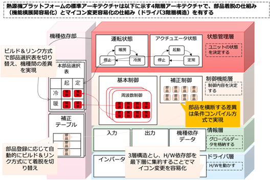 図2:室外機（熱源機）プラットフォームの標準アーキテクチャの概要