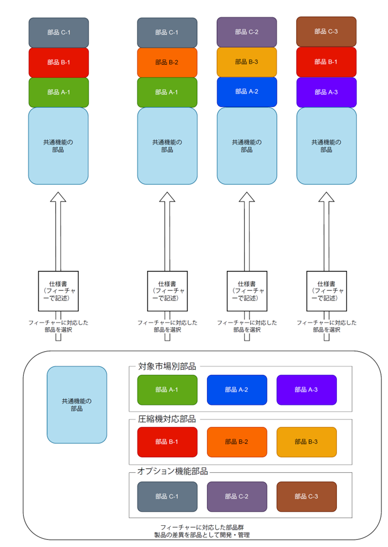 図1:ソフトウェアを部品化、製品仕様をフィーチャーで表現する開発手法のイメージ