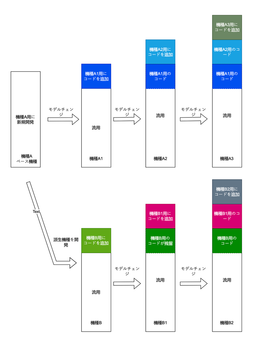 図2:従来型の組込み開発のイメージ