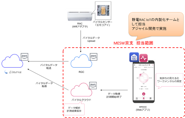 図2:emocoのシステム構成