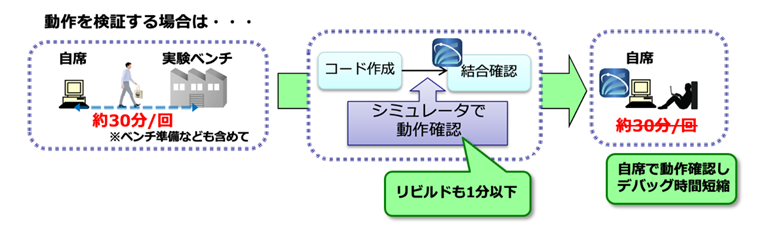 図1:自席でテストができる組込ソフトウェア用インターフェースシミュレータ