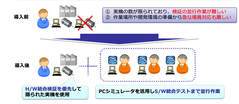 図2:設計検証を複数のパソコン上で並行実施